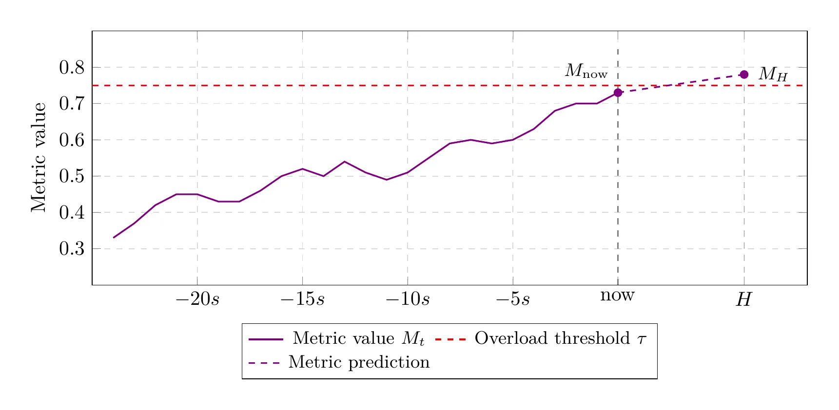 A rising metric is projected from its current value to the instance-readiness horizon